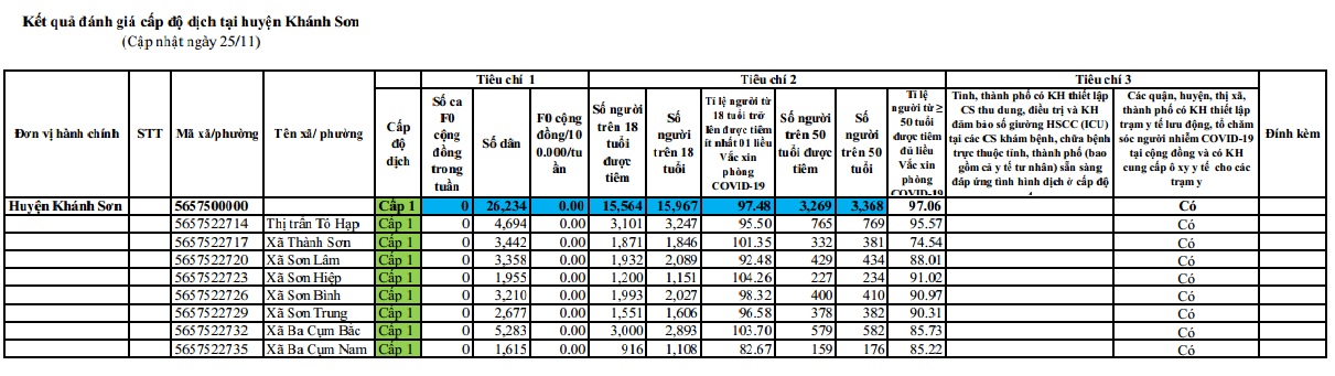 ĐÁNH GIÁ CẤP ĐỘ DỊCH COVID-19 TẠI HUYỆN KHÁNH SƠN (Cập nhật ngày 25/11/2021)